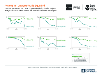 ACTIONS-VS.-PORTEFEUILLE-EQUILIBRE-2025-SvsB.pdf
